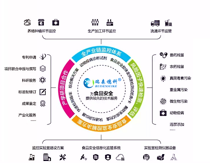 水产品质量安全快速检测方案